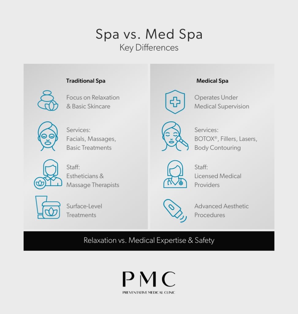 An infographic by Preventative Medical Clinic comparing traditional spa and medical spa services, highlighting relaxation-focused treatments versus medically supervised procedures like Botox, fillers, and lasers.